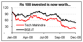 Tech Mahindra: Rs 100 invested is now worth...